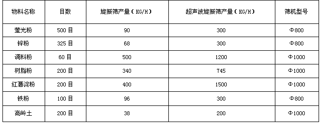 超聲波振動篩與普通普通旋振篩對比分析 超聲波振動篩與普通普通旋振篩對比分析